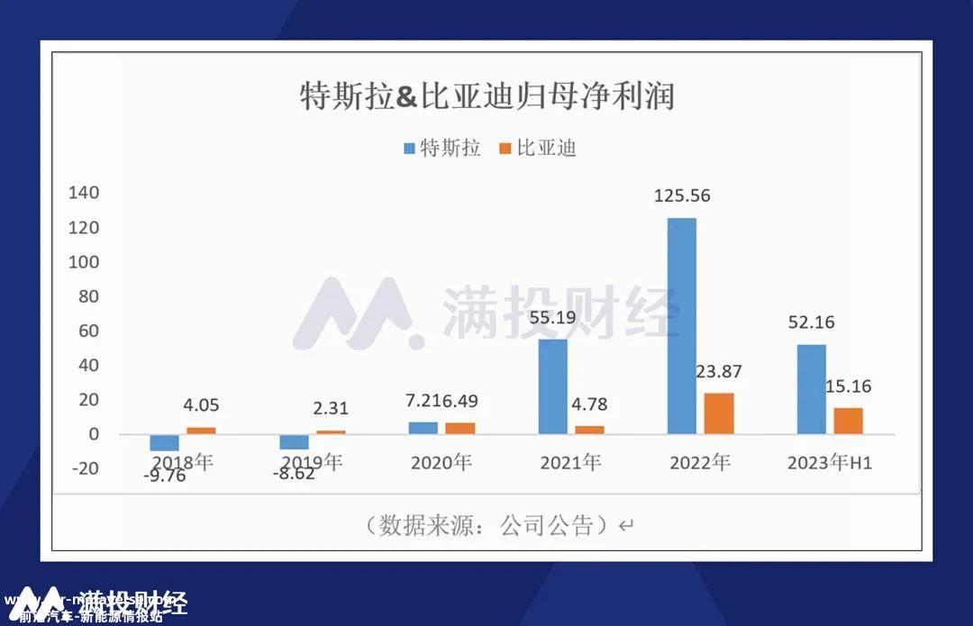 比亚迪上半年收入2601亿元,同比增长73%,归母净利润11