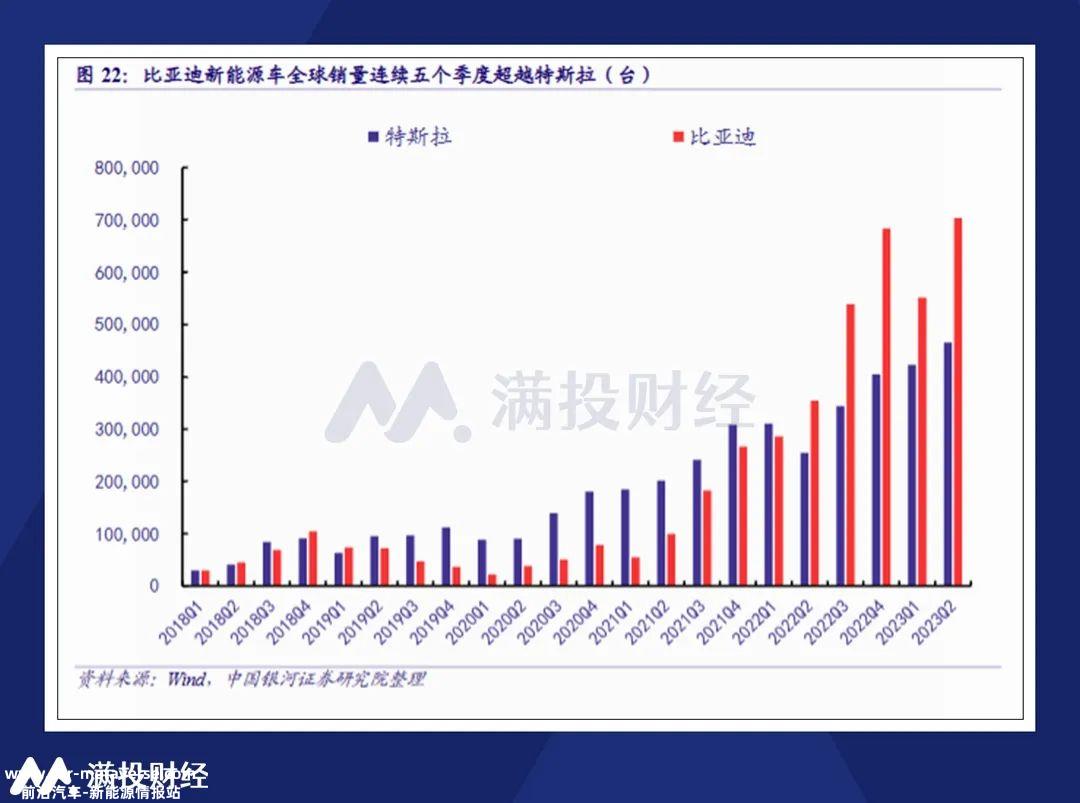 比亚迪上半年收入2601亿元,同比增长73%,归母净利润11