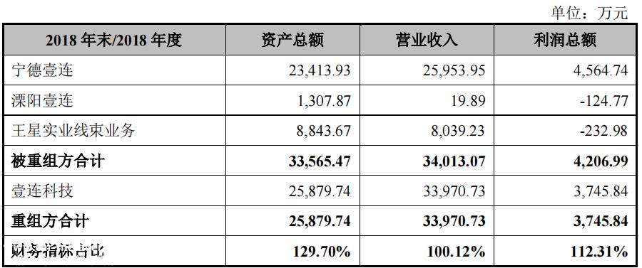 壹连科技依赖股东客户应收高企，经营现金流变差，毛利率下滑