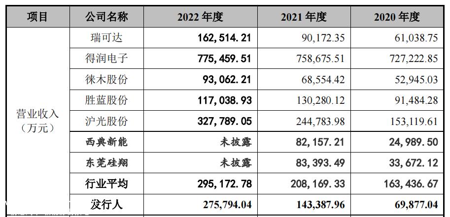壹连科技依赖股东客户应收高企，经营现金流变差，毛利率下滑