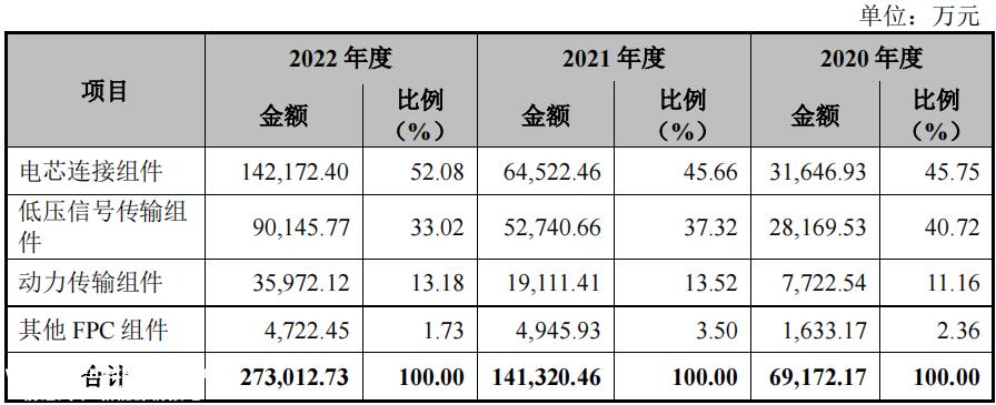 壹连科技依赖股东客户应收高企，经营现金流变差，毛利率下滑