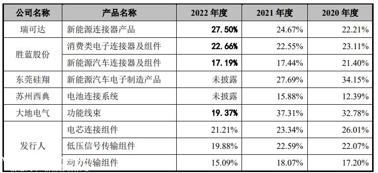 壹连科技依赖股东客户应收高企，经营现金流变差，毛利率下滑