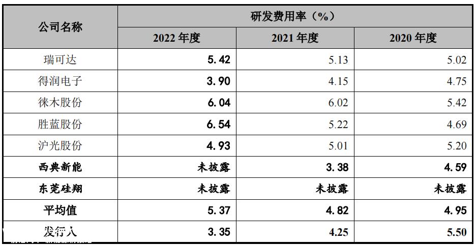壹连科技依赖股东客户应收高企，经营现金流变差，毛利率下滑