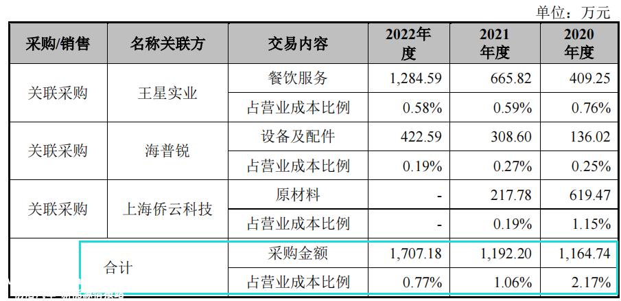 壹连科技依赖股东客户应收高企，经营现金流变差，毛利率下滑