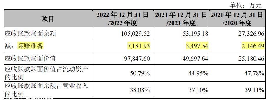 壹连科技依赖股东客户应收高企，经营现金流变差，毛利率下滑