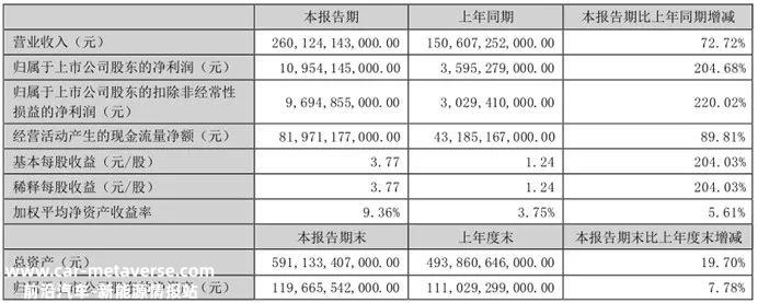 比亚迪上半年净利润109.5亿元,同比增长204