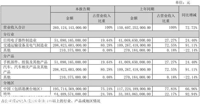 比亚迪上半年净利润109.5亿元,同比增长204