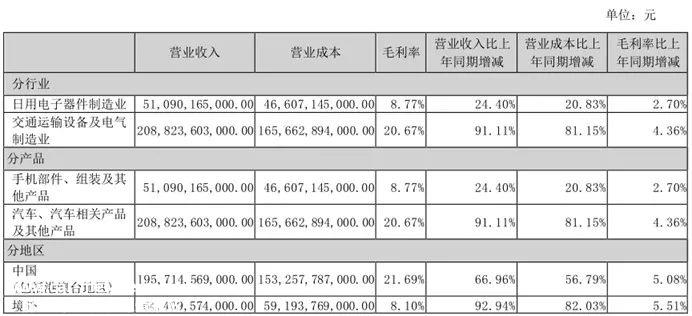 比亚迪上半年净利润109.5亿元,同比增长204