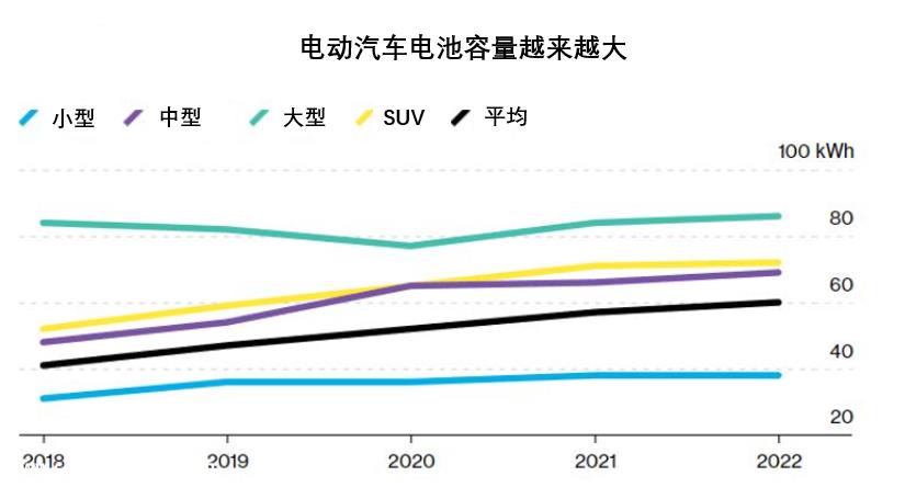 全球电动汽车平均续航里程逐年增长