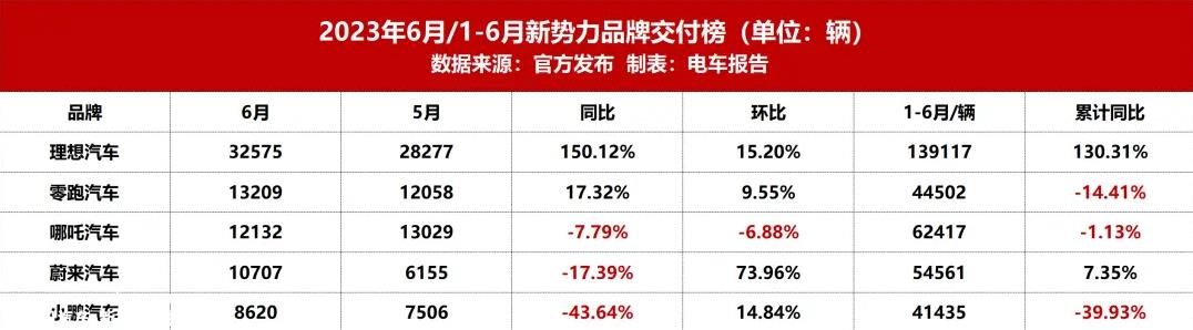 小鹏身陷亏损泥潭,MONA成功新故事