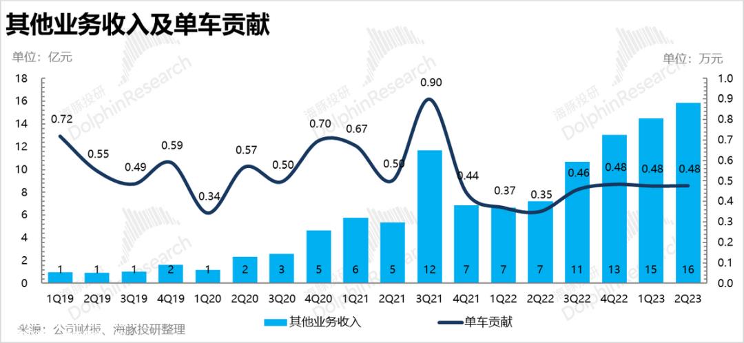 纯电豪华SUV渗透率难以增长,一手堆销