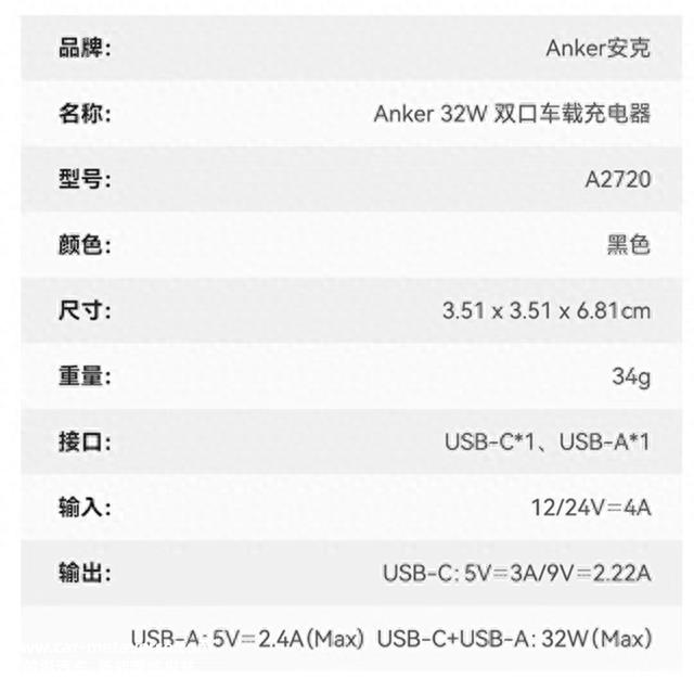 安克Anker推出新款32W车充：1C1A双接口支持iPhone快充，54.9元
