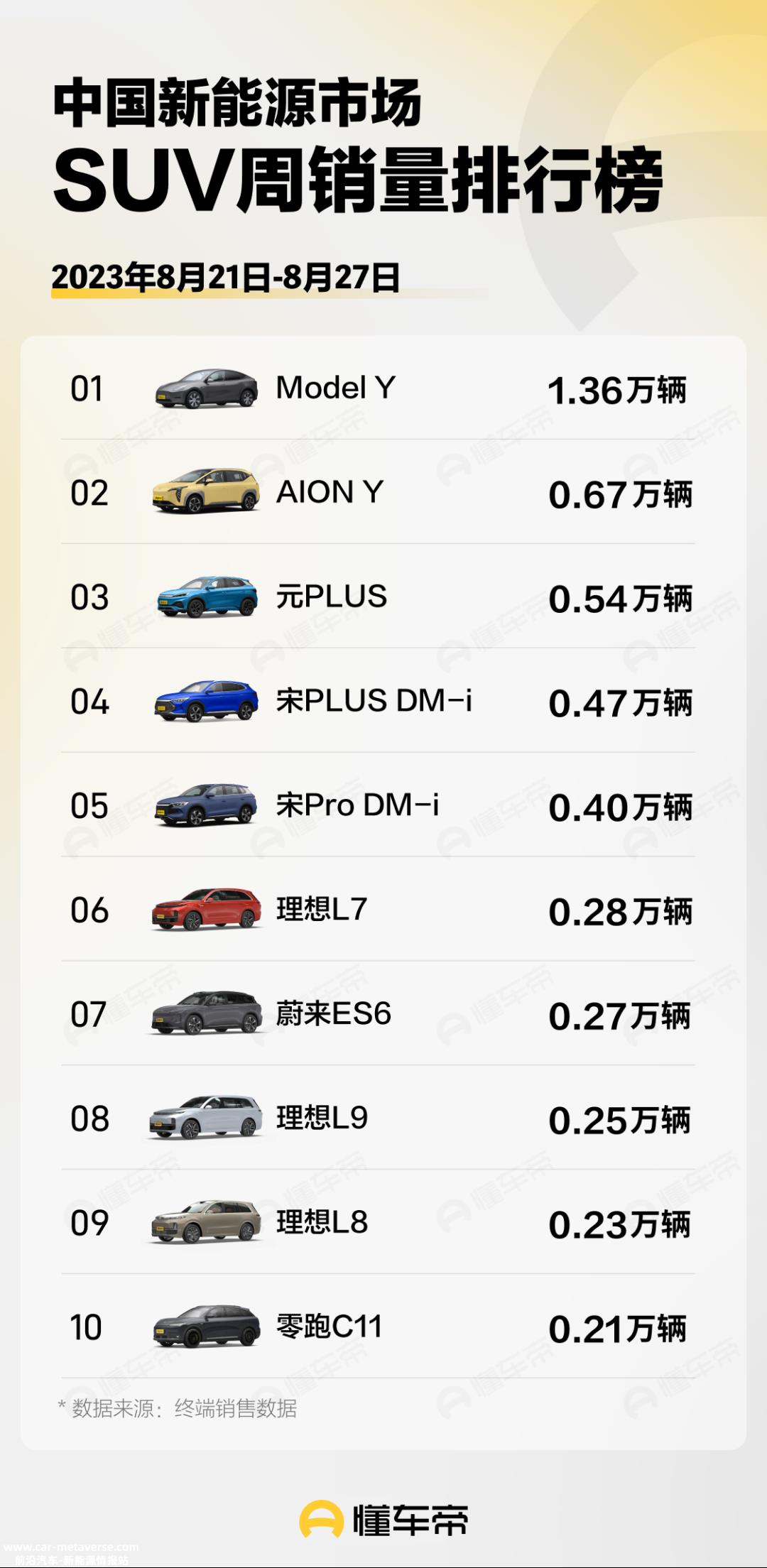 月第四周新能源SUV销量排行榜'