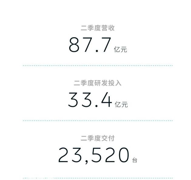 蔚来发布2023年第二季度财务报告