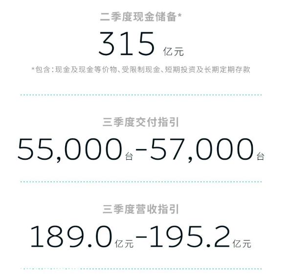 蔚来发布2023年第二季度财务报告