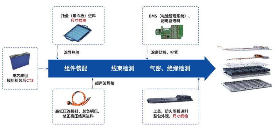 CTP和CTC探讨如何构建更高效的电池组结构