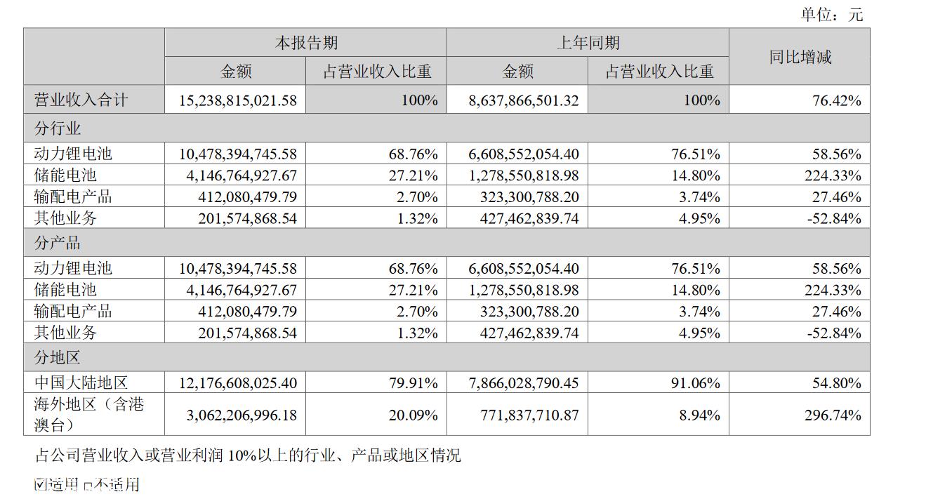 储能“开挂”/海外营收增3倍，国轩高科上半年净利润增长224%