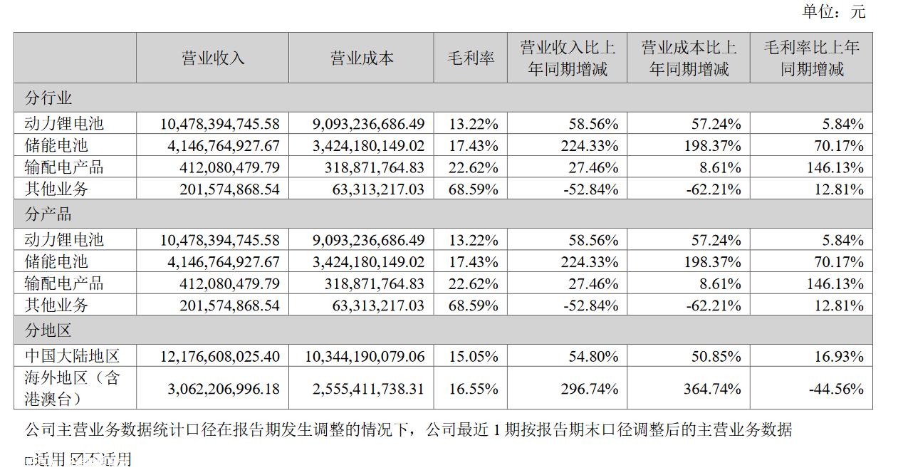 储能“开挂”/海外营收增3倍，国轩高科上半年净利润增长224%