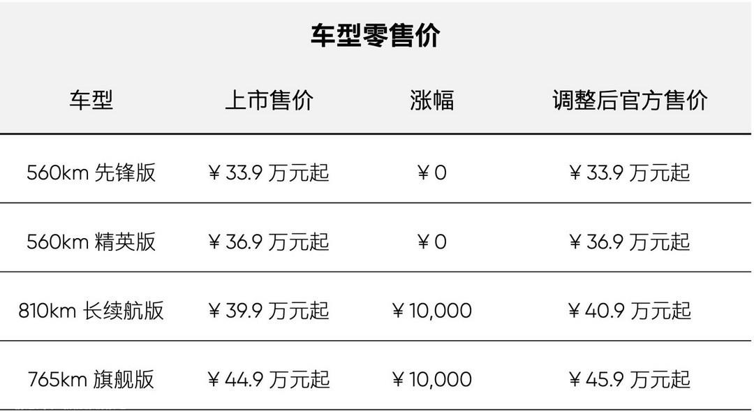 逆势涨价！高合HiPhi Y部分车型上涨1万元