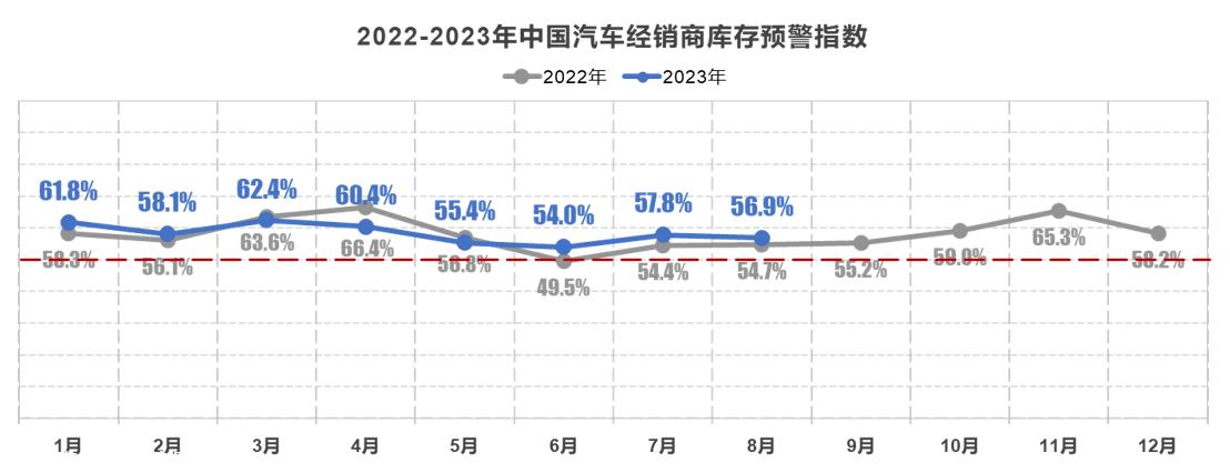 【库存指数】2023年8月中国汽车经销商库存预警指数为56.9%