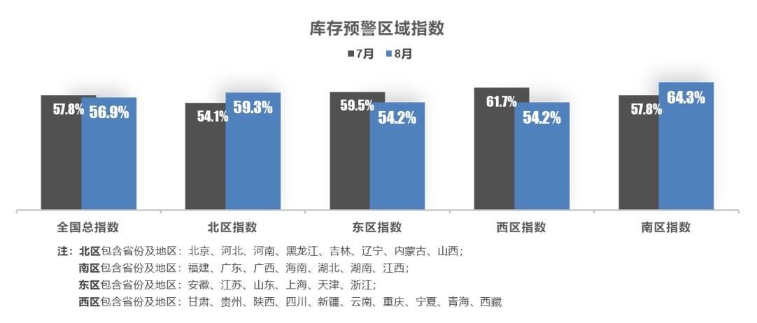 【库存指数】2023年8月中国汽车经销商库存预警指数为56.9%