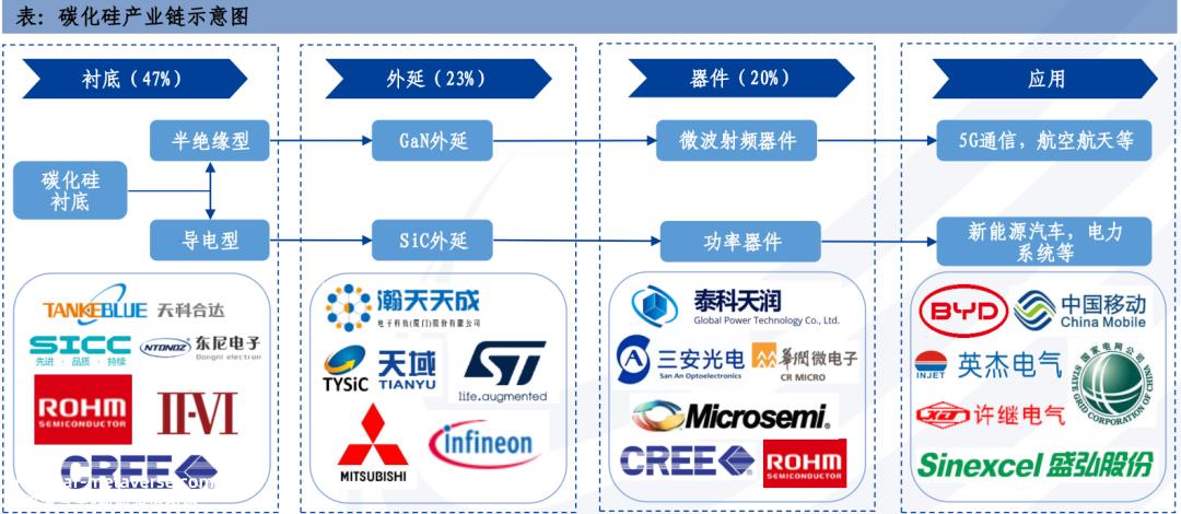 碳化硅外延片市场增长率及相应的外延