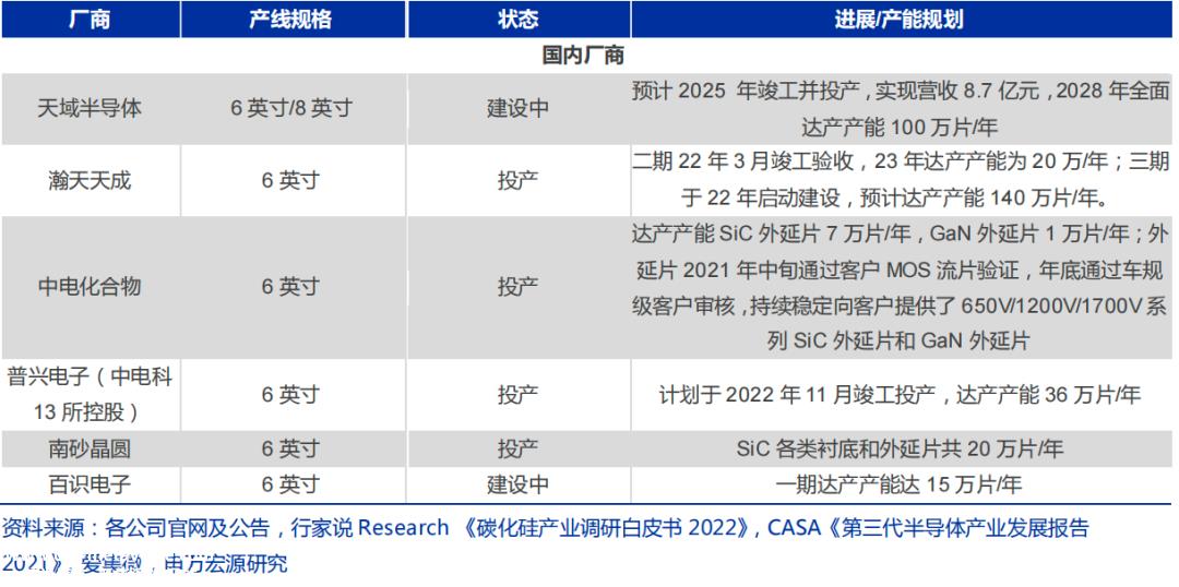 碳化硅外延片市场增长率及相应的外延