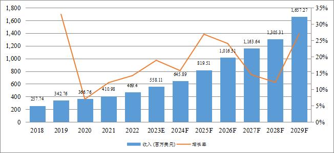 碳化硅外延片市场增长率及相应的外延
