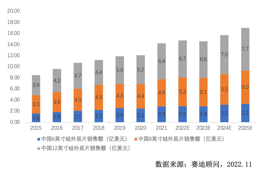 碳化硅外延片市场增长率及相应的外延