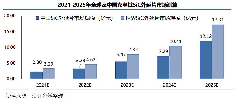 碳化硅外延片市场增长率及相应的外延