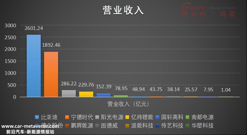 宁德时代、比亚迪、阳光电源、亿威锂能、国轩高科等12家上市公