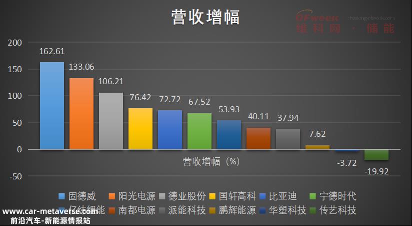 宁德时代、比亚迪、阳光电源、亿威锂能、国轩高科等12家上市公
