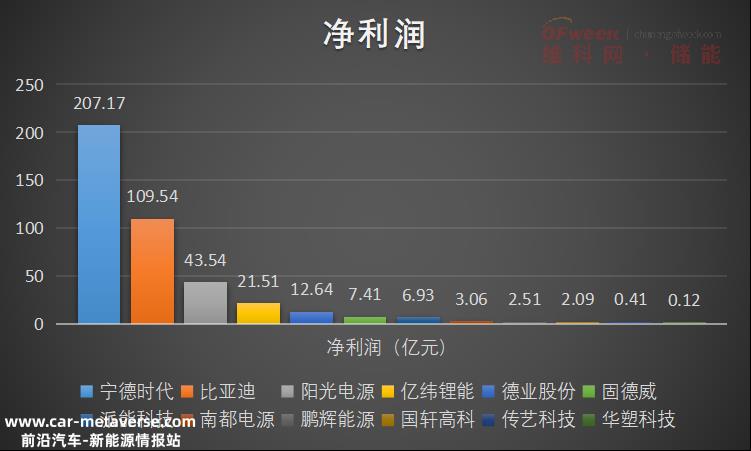 宁德时代、比亚迪、阳光电源、亿威锂能、国轩高科等12家上市公