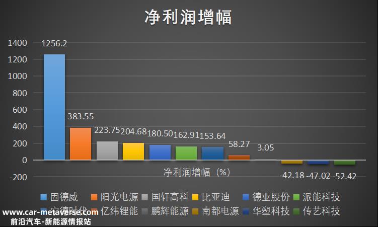 宁德时代、比亚迪、阳光电源、亿威锂能、国轩高科等12家上市公
