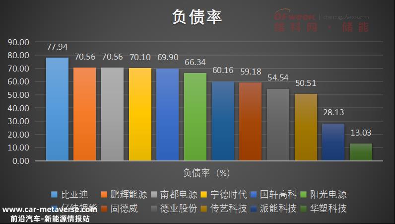 宁德时代、比亚迪、阳光电源、亿威锂能、国轩高科等12家上市公