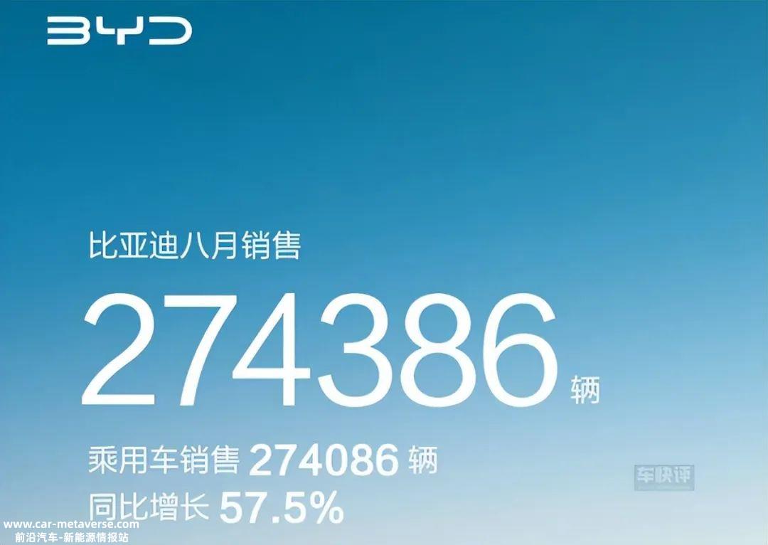 比亚迪8月销量274386辆,同比增长57