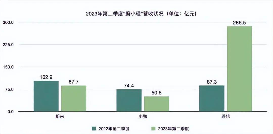 自行车利润,理想汽车卖车可以赚6