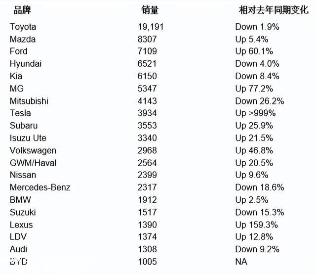 澳大利亚新能源汽车政策发生变化