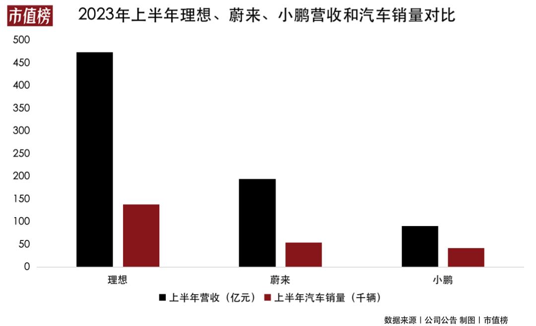 理想交付量最高,收入是小鹏的5倍从收入规模