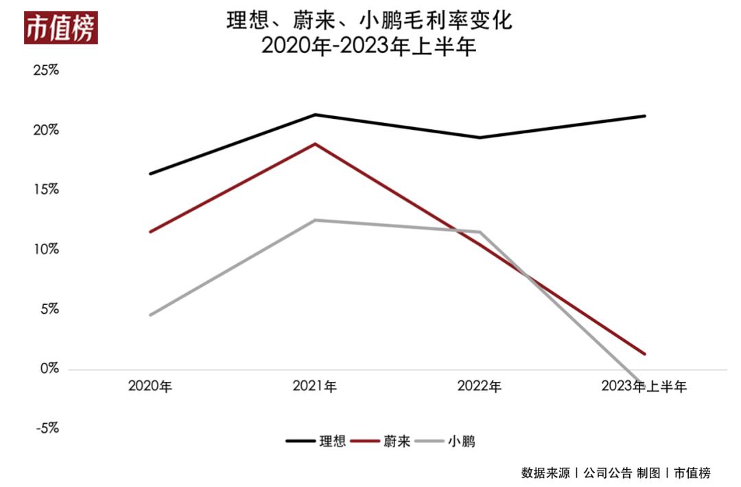 理想交付量最高,收入是小鹏的5倍从收入规模