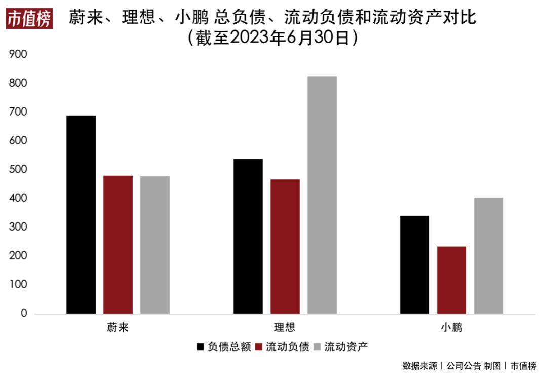 理想交付量最高,收入是小鹏的5倍从收入规模