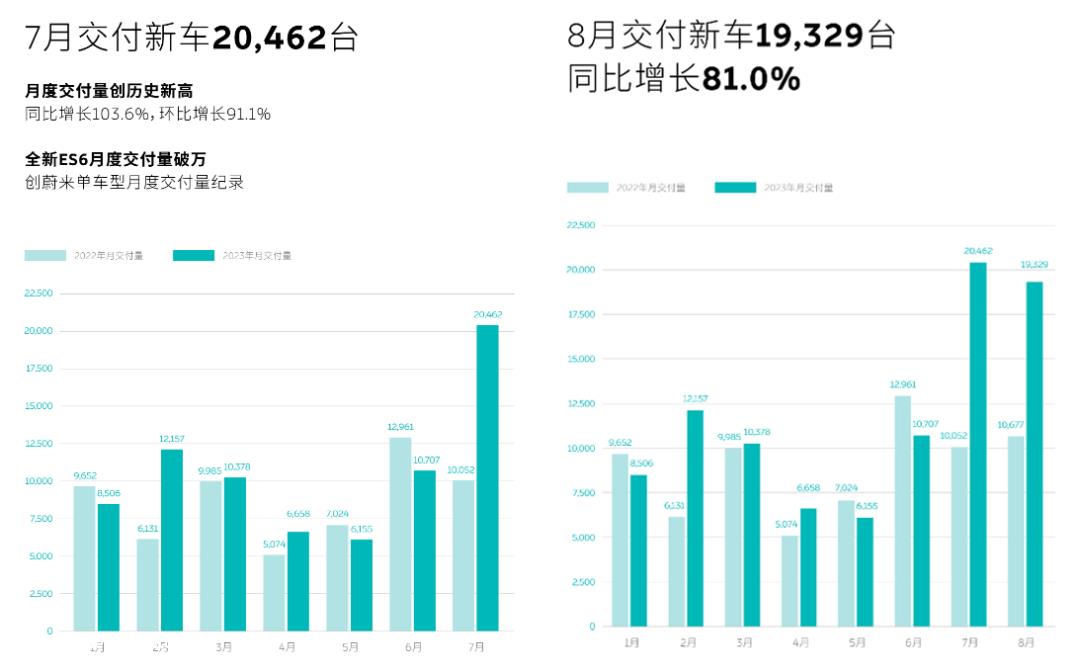 蔚来汽车是如何提高销售能力和产品实力匹配的?
