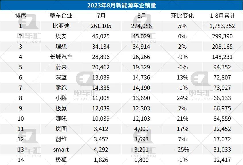 比亚迪销量27.4万辆遥遥领先,理想交付3