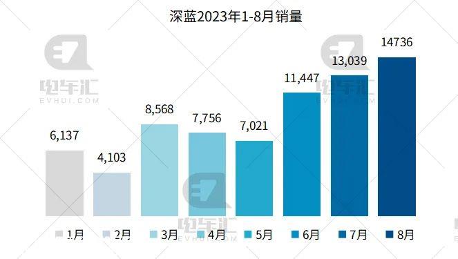 比亚迪销量27.4万辆遥遥领先,理想交付3