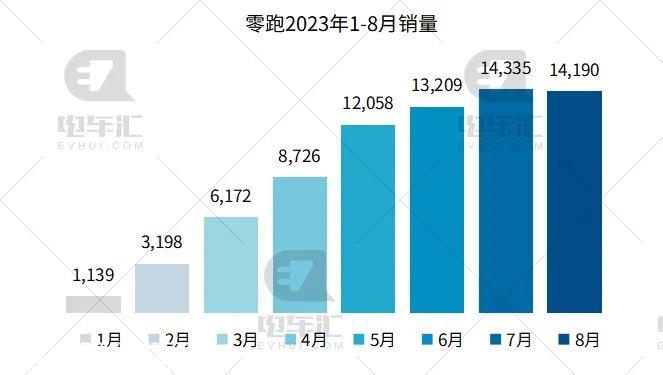 比亚迪销量27.4万辆遥遥领先,理想交付3