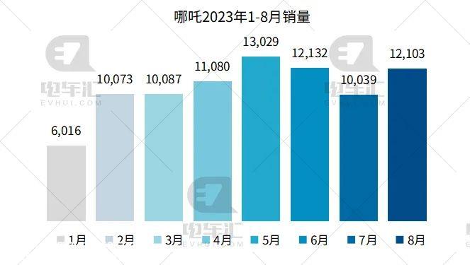比亚迪销量27.4万辆遥遥领先,理想交付3