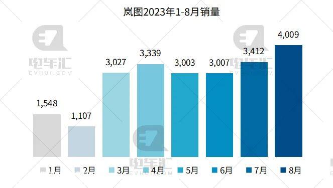 比亚迪销量27.4万辆遥遥领先,理想交付3