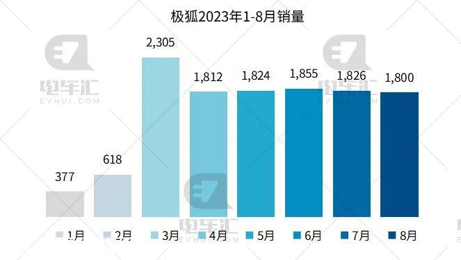 比亚迪销量27.4万辆遥遥领先,理想交付3