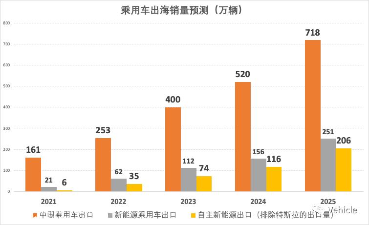 中国新能源乘用车出海 - 新的起点，新的篇章 （下）