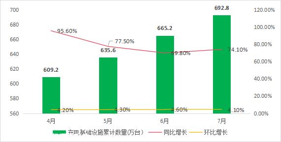农村充电桩政策的刺激作用并不明显